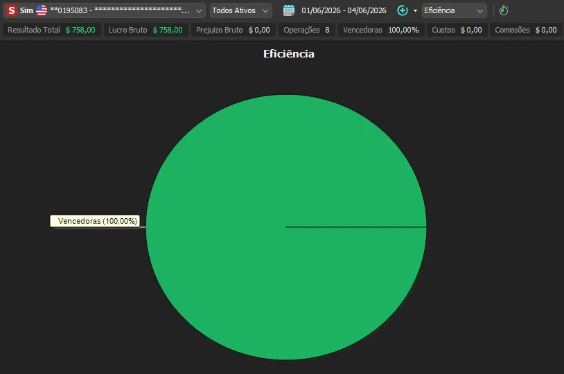 Gráfico de eficiência 01/06–04/06