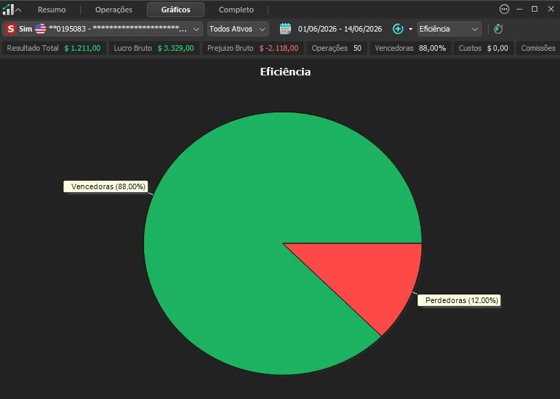 Gráfico de eficiência 01/06–14/06/2026