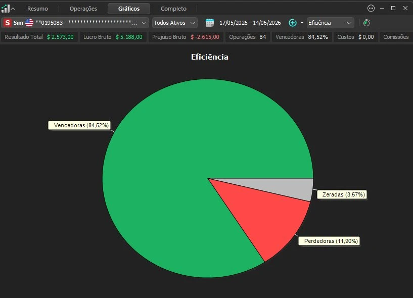 Gráfico de eficiência acumulado 17/05–14/06/2026